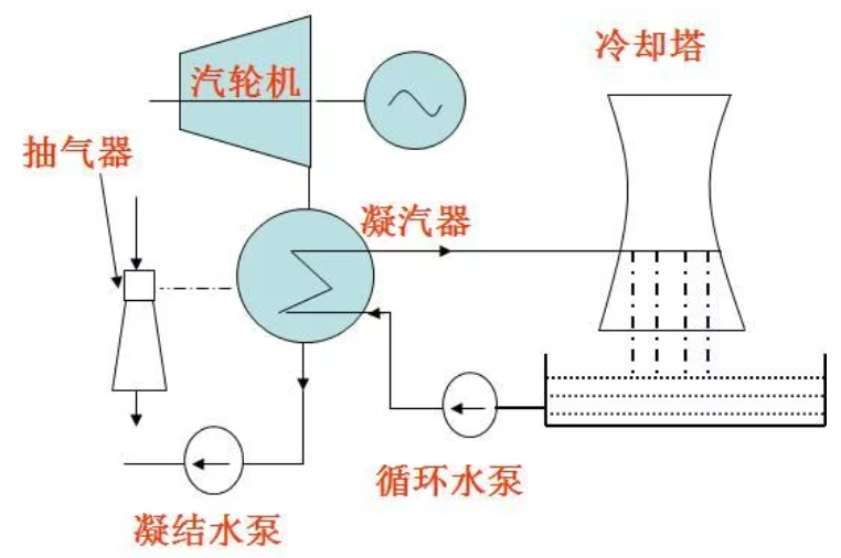 什么是凝汽器？凝汽器的工作原理是怎樣的？